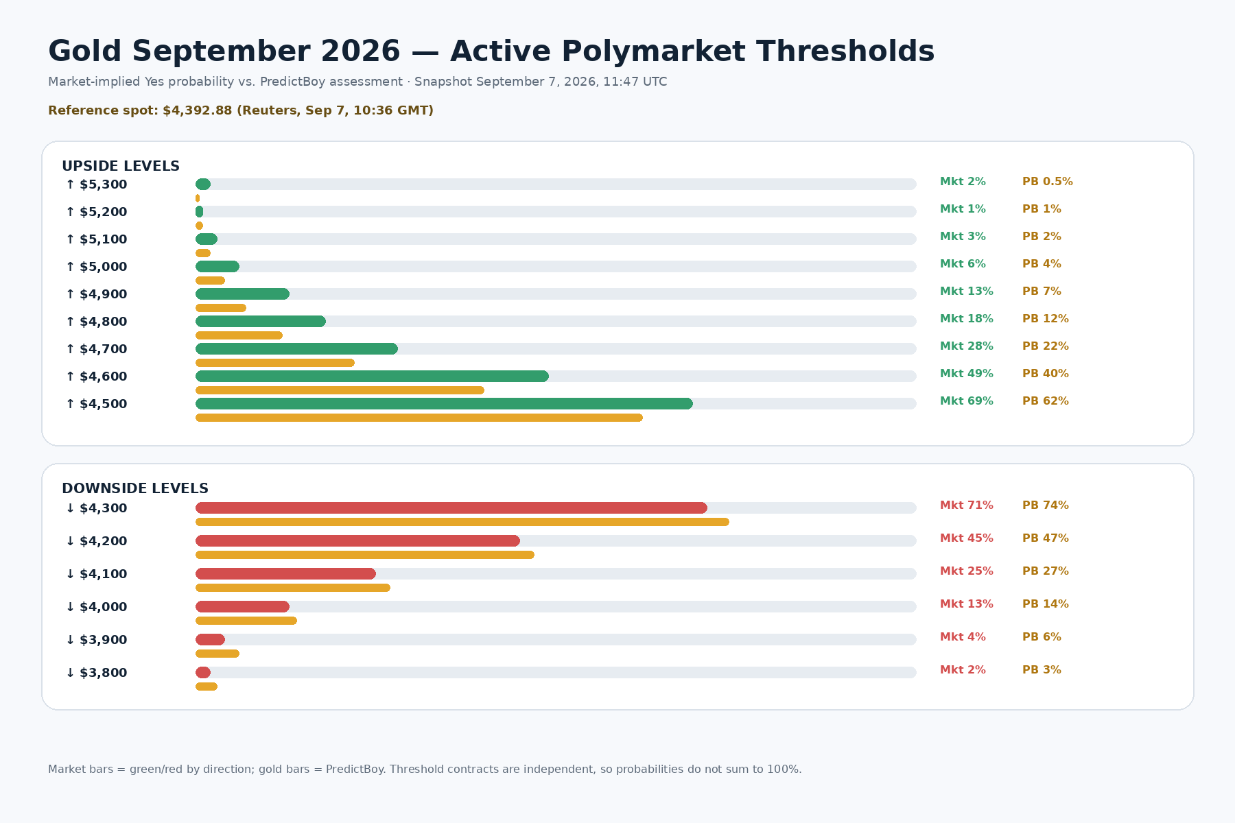 Gold September 2026 threshold ladder comparing Polymarket Yes probabilities with PredictBoy assessments