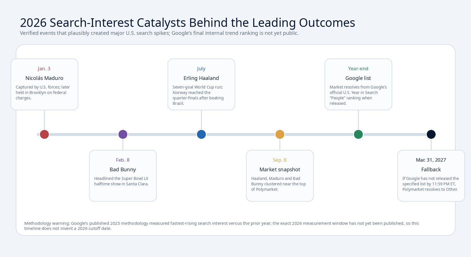 Timeline of 2026 search-interest catalysts for Maduro, Bad Bunny and Haaland through Google Year in Search resolution