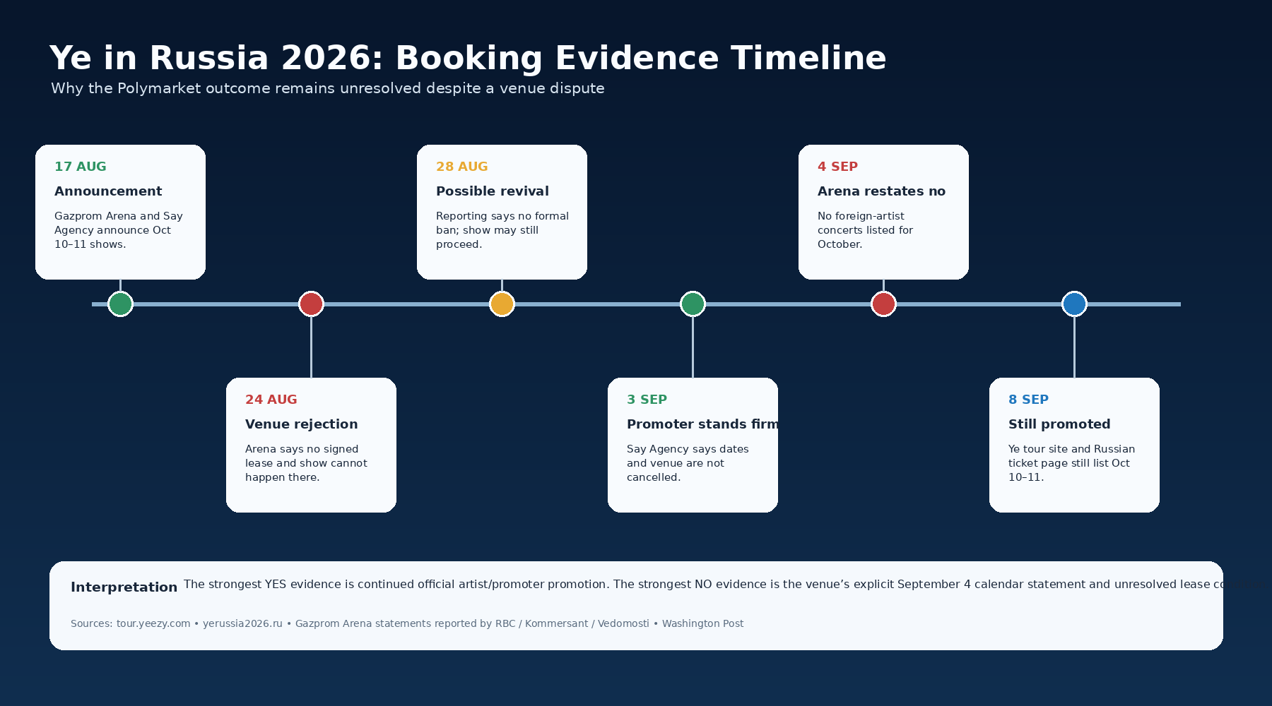 Timeline of the August and September 2026 booking dispute over Ye concerts in Russia
