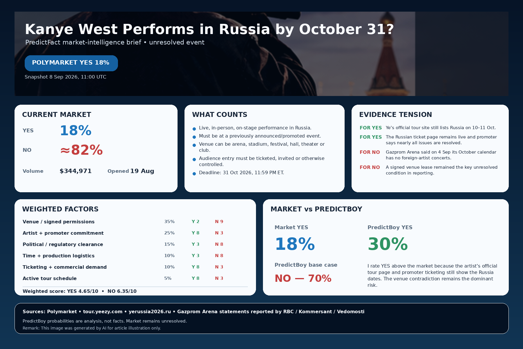 PredictFact decision brief showing the 18 percent Polymarket YES odds, 30 percent PredictBoy YES assessment, booking evidence and weighted factors