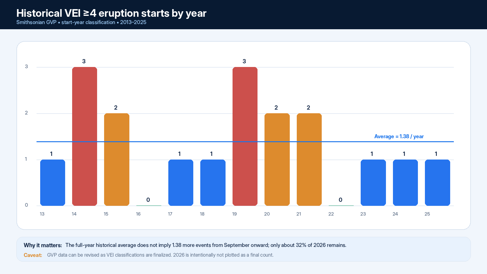 Bar chart of Smithsonian GVP VEI 4+ eruption starts by year from 2013 to 2025