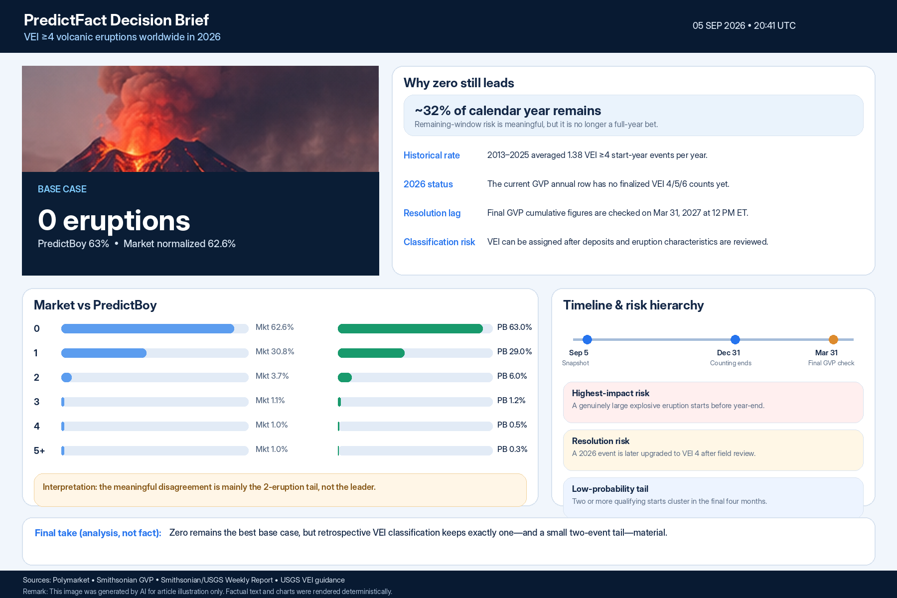 PredictFact decision brief comparing Polymarket odds and PredictBoy probabilities for VEI 4+ eruptions in 2026