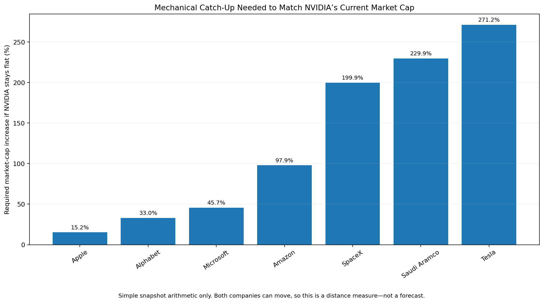 Percentage market cap growth Apple Alphabet Microsoft Amazon SpaceX Saudi Aramco and Tesla would need to match NVIDIA if NVIDIA stayed flat