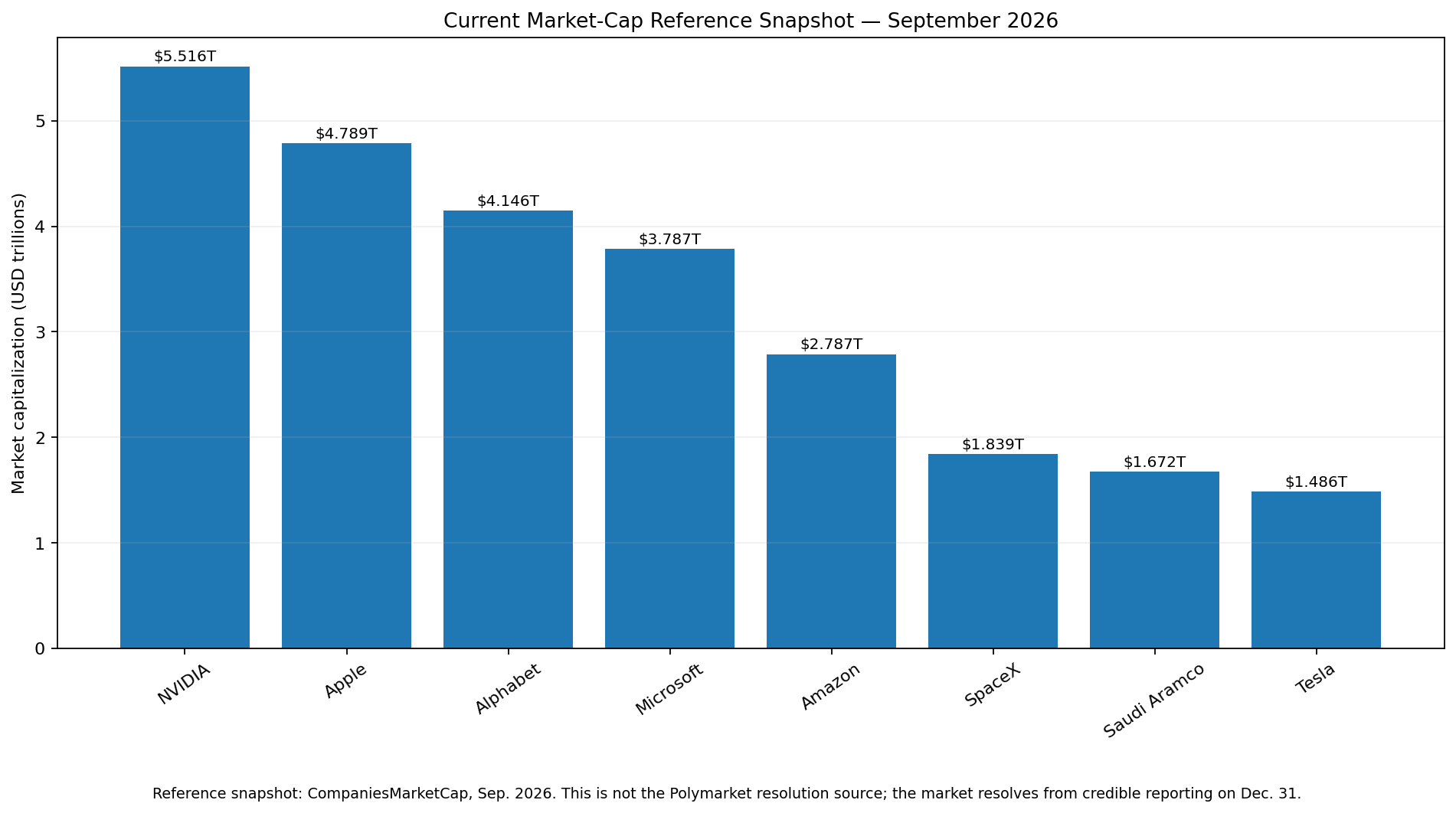 September 2026 market capitalizations of NVIDIA Apple Alphabet Microsoft Amazon SpaceX Saudi Aramco and Tesla