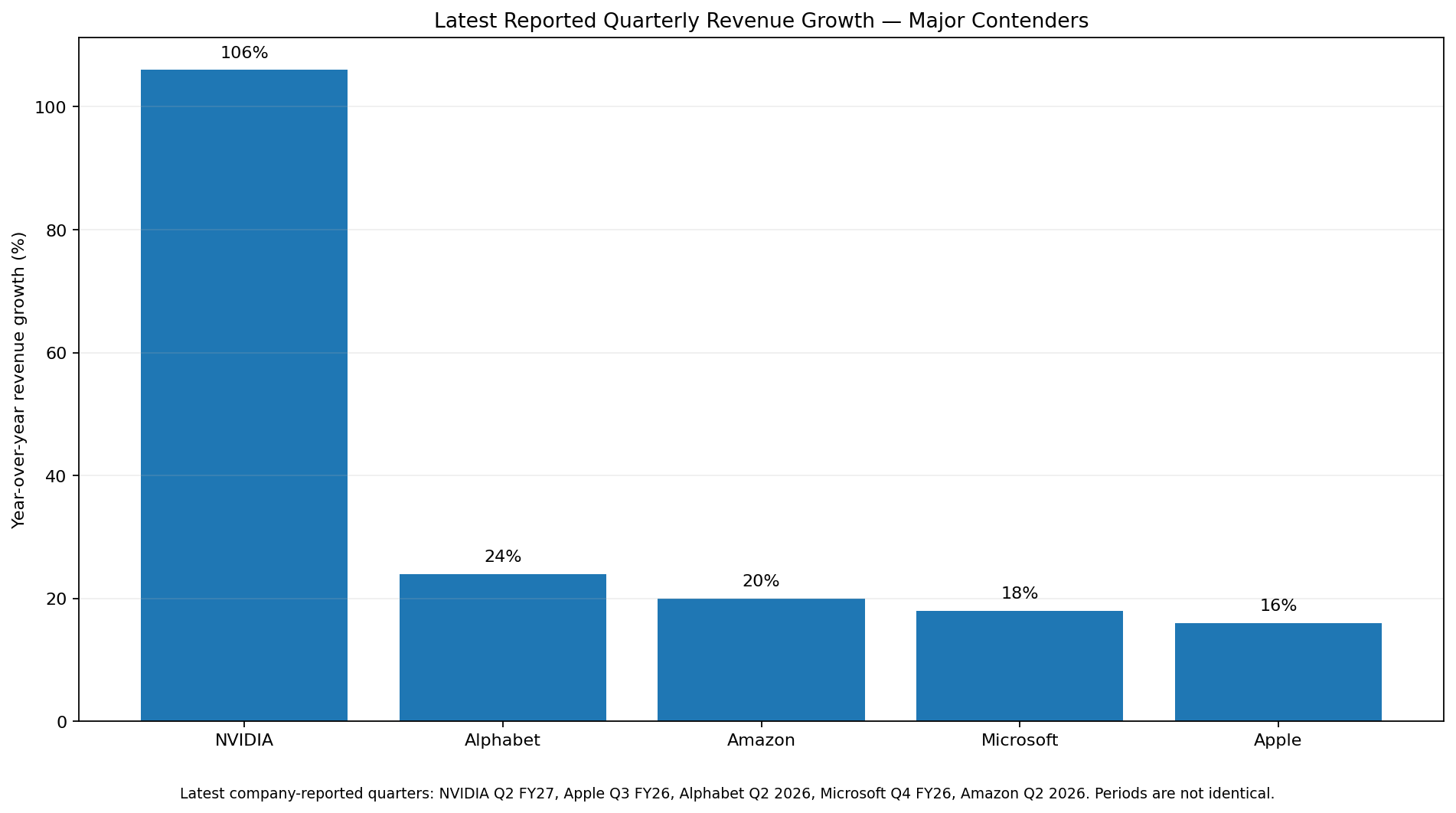 Latest reported quarterly revenue growth for NVIDIA Alphabet Amazon Microsoft and Apple