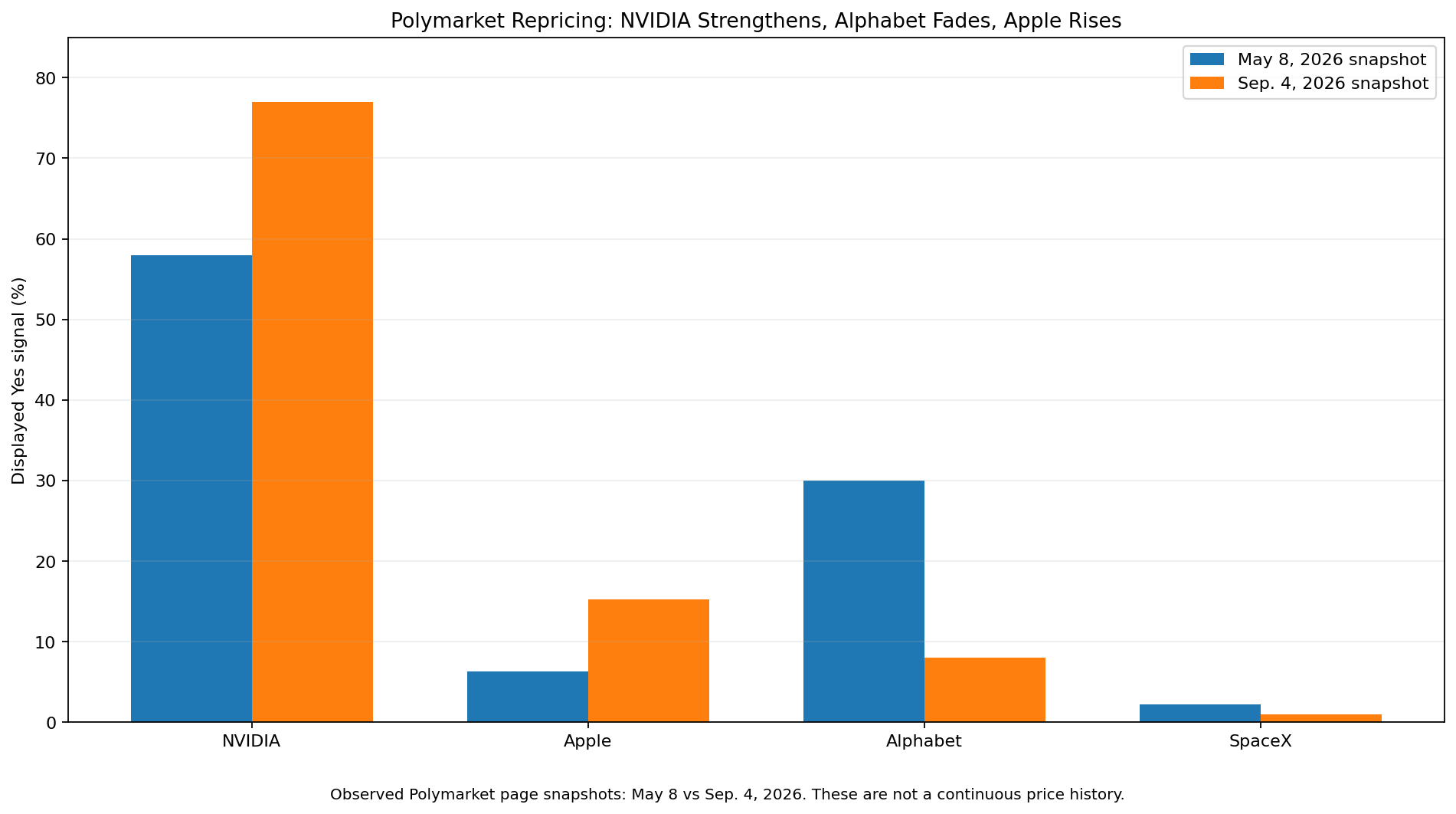 Polymarket largest company odds in May 2026 compared with September 2026 for NVIDIA Apple Alphabet and SpaceX