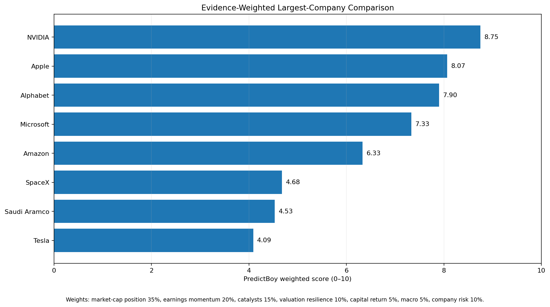 PredictBoy weighted scores for NVIDIA Apple Alphabet Microsoft Amazon SpaceX Saudi Aramco and Tesla in the year-end 2026 largest company race