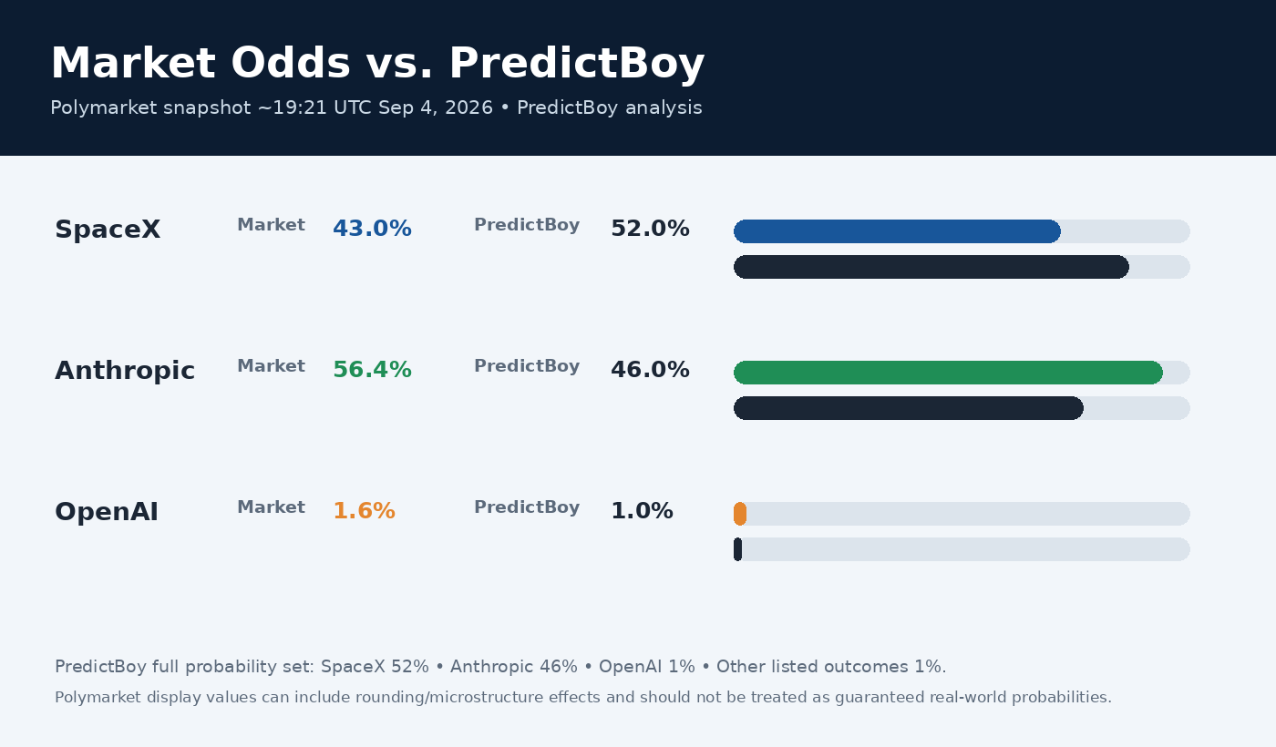 Polymarket odds versus PredictBoy probability assessment for SpaceX, Anthropic and OpenAI