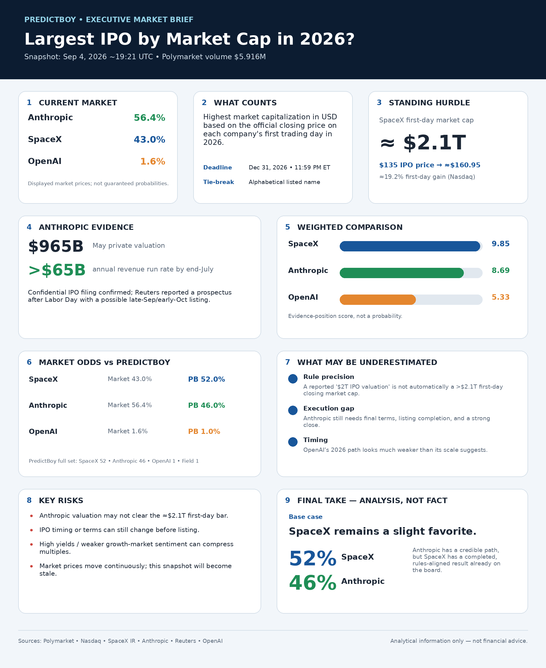 Executive summary of the largest IPO by market cap in 2026 prediction market comparing Anthropic, SpaceX and OpenAI