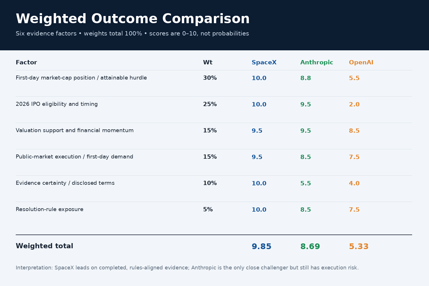 Weighted outcome comparison for SpaceX, Anthropic and OpenAI across six factors totaling 100 percent