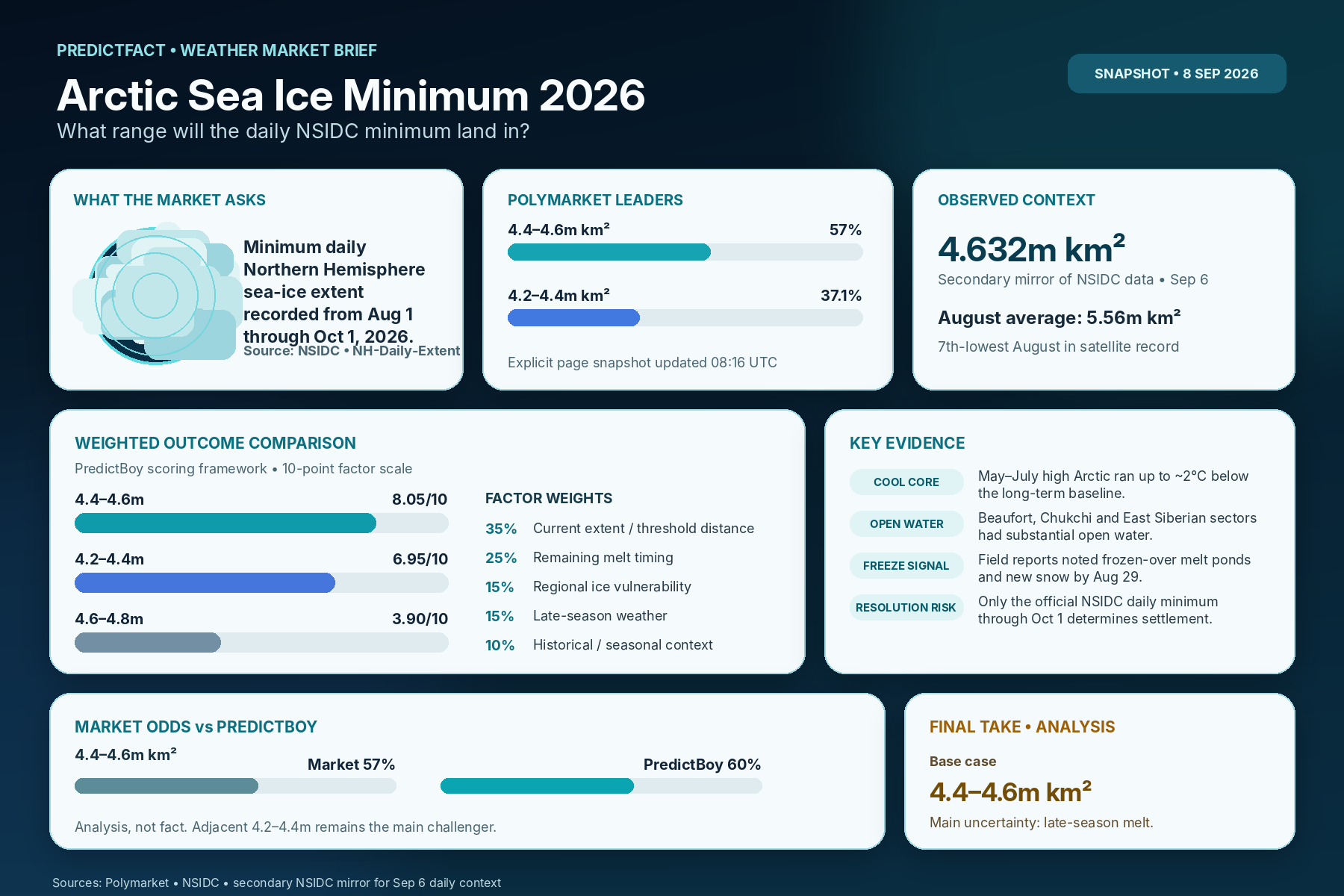 PredictFact dashboard summarizing the 2026 Arctic sea ice minimum prediction market