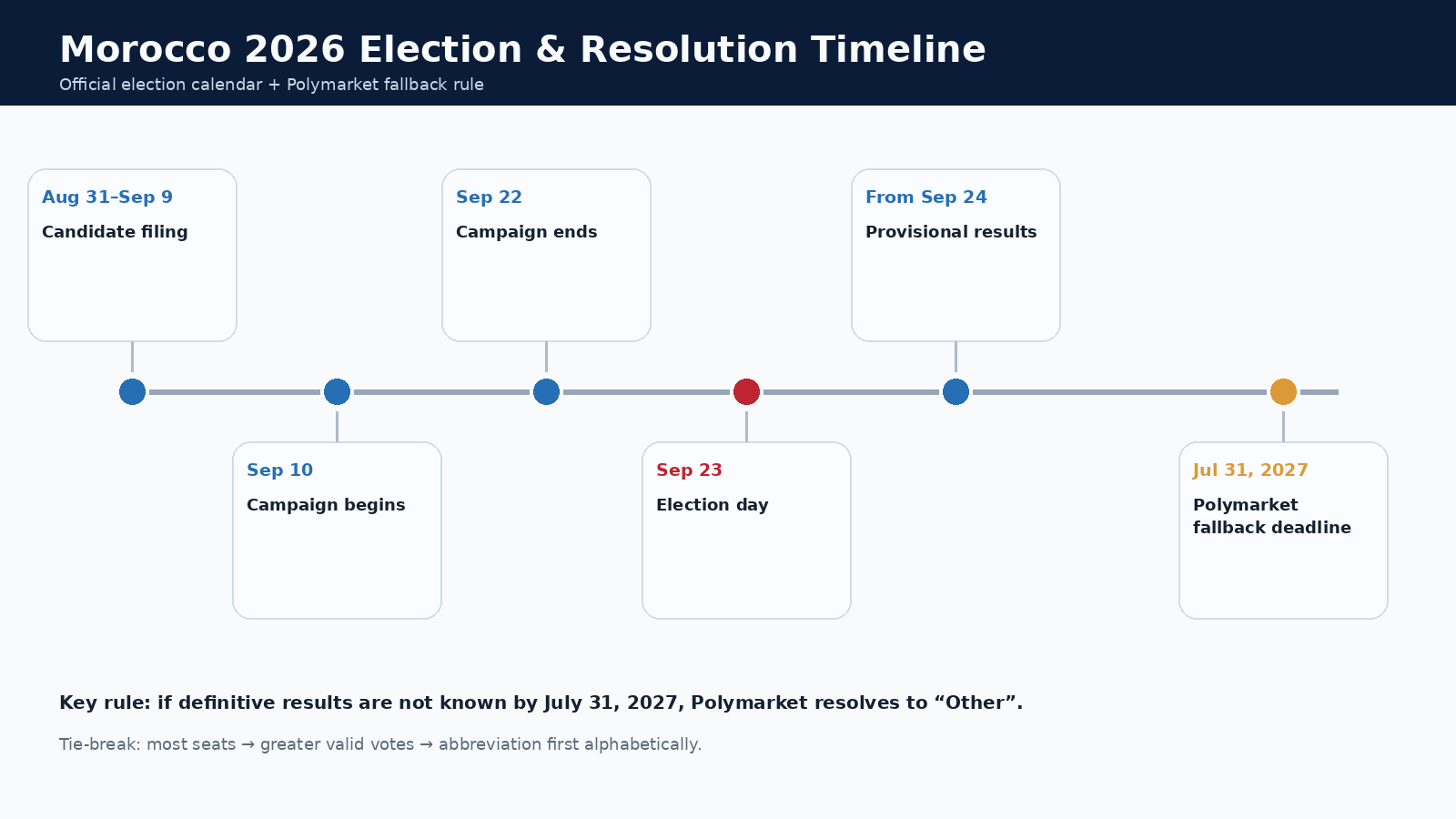 Timeline showing Morocco’s 2026 candidate filing, campaign, election day, provisional results and Polymarket fallback deadline.