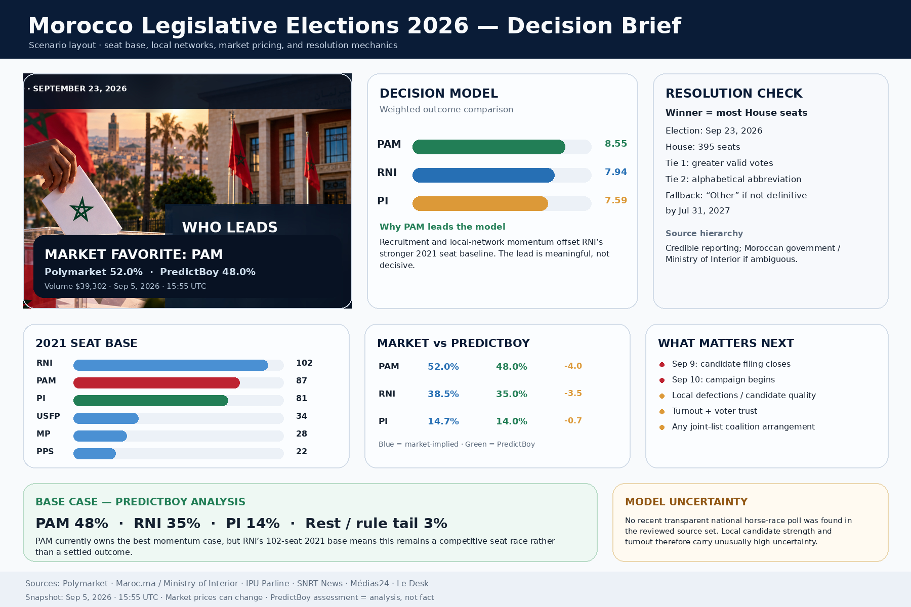 Executive dashboard for Morocco’s 2026 legislative election showing PAM, RNI and Istiqlal market odds, 2021 seat baselines, weighted scores, resolution rules and PredictBoy probabilities.
