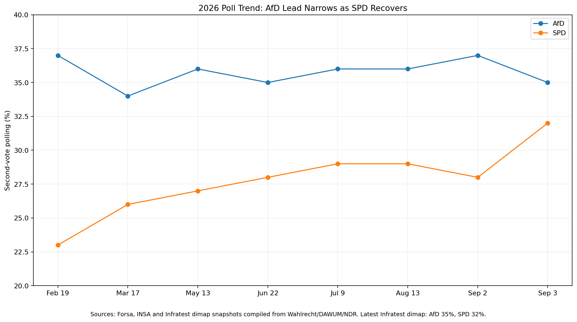 2026 Mecklenburg-Vorpommern polling trend showing AfD and SPD vote share through September