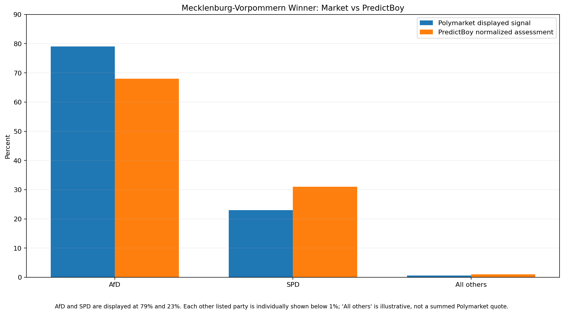 Polymarket AfD and SPD Mecklenburg-Vorpommern election winner odds compared with PredictBoy probabilities