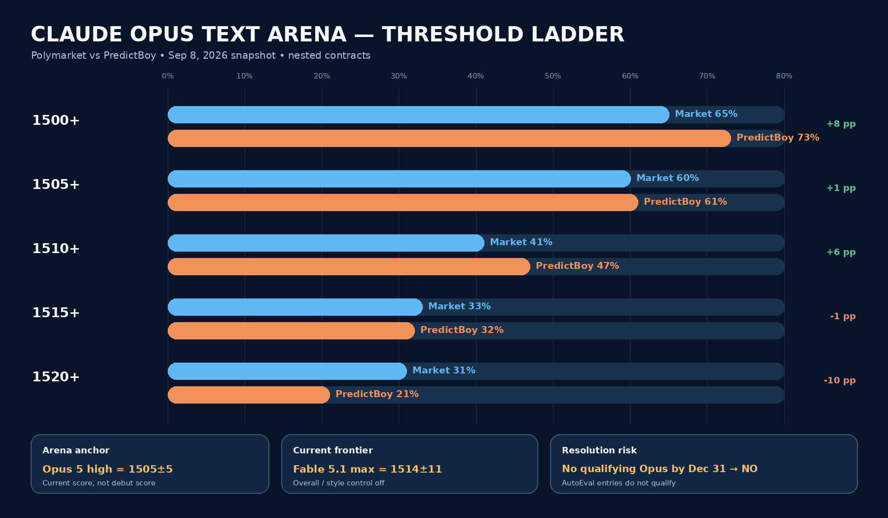 Bar chart comparing Polymarket and PredictBoy probabilities for 1500, 1505, 1510, 1515 and 1520 Claude Opus Text Arena thresholds