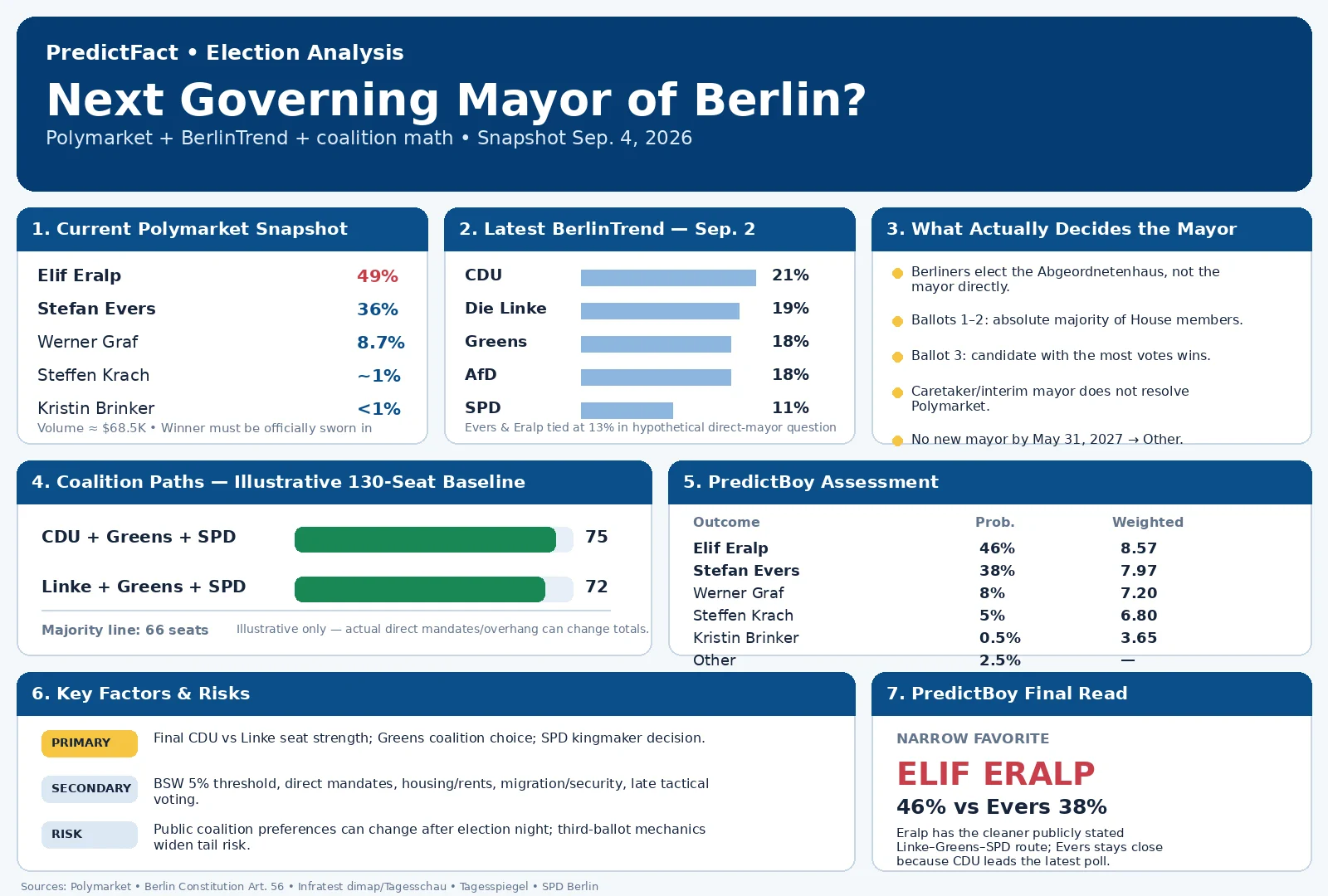 PredictFact summary infographic for the 2026 Berlin Governing Mayor market with Polymarket odds latest polling coalition paths and PredictBoy assessment