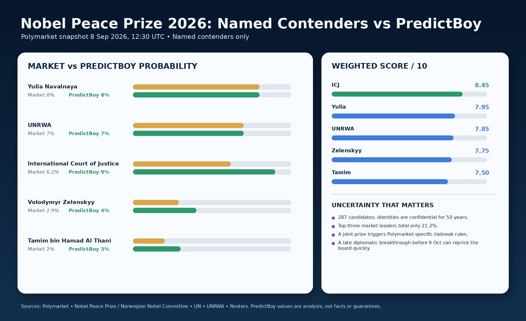 Chart comparing Nobel Peace Prize 2026 Polymarket probabilities with PredictBoy probabilities and weighted contender scores
