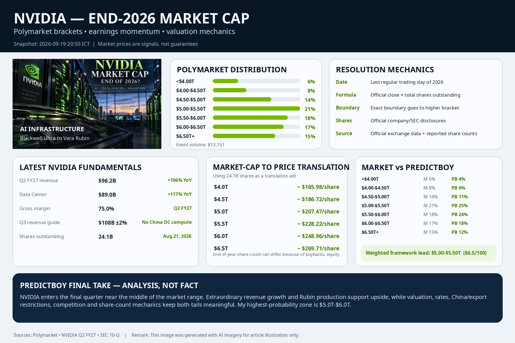 PredictFact Nvidia end-2026 dashboard showing Polymarket market-cap brackets, earnings, share-count mechanics and PredictBoy probabilities