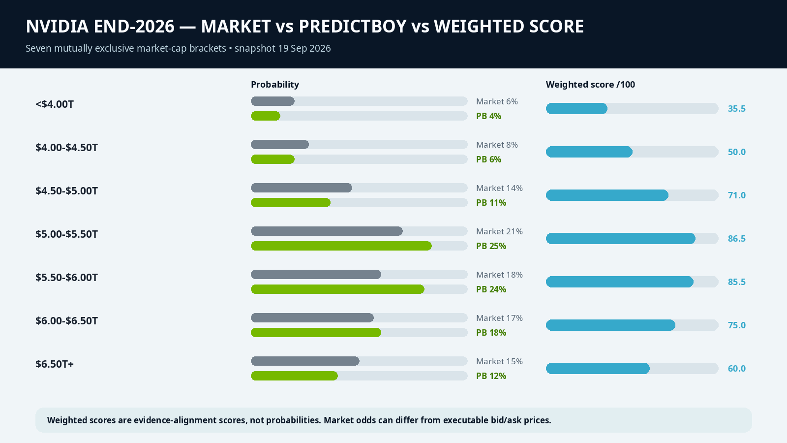 Nvidia end-2026 market-cap bracket comparison showing Polymarket odds, PredictBoy probabilities and weighted evidence scores