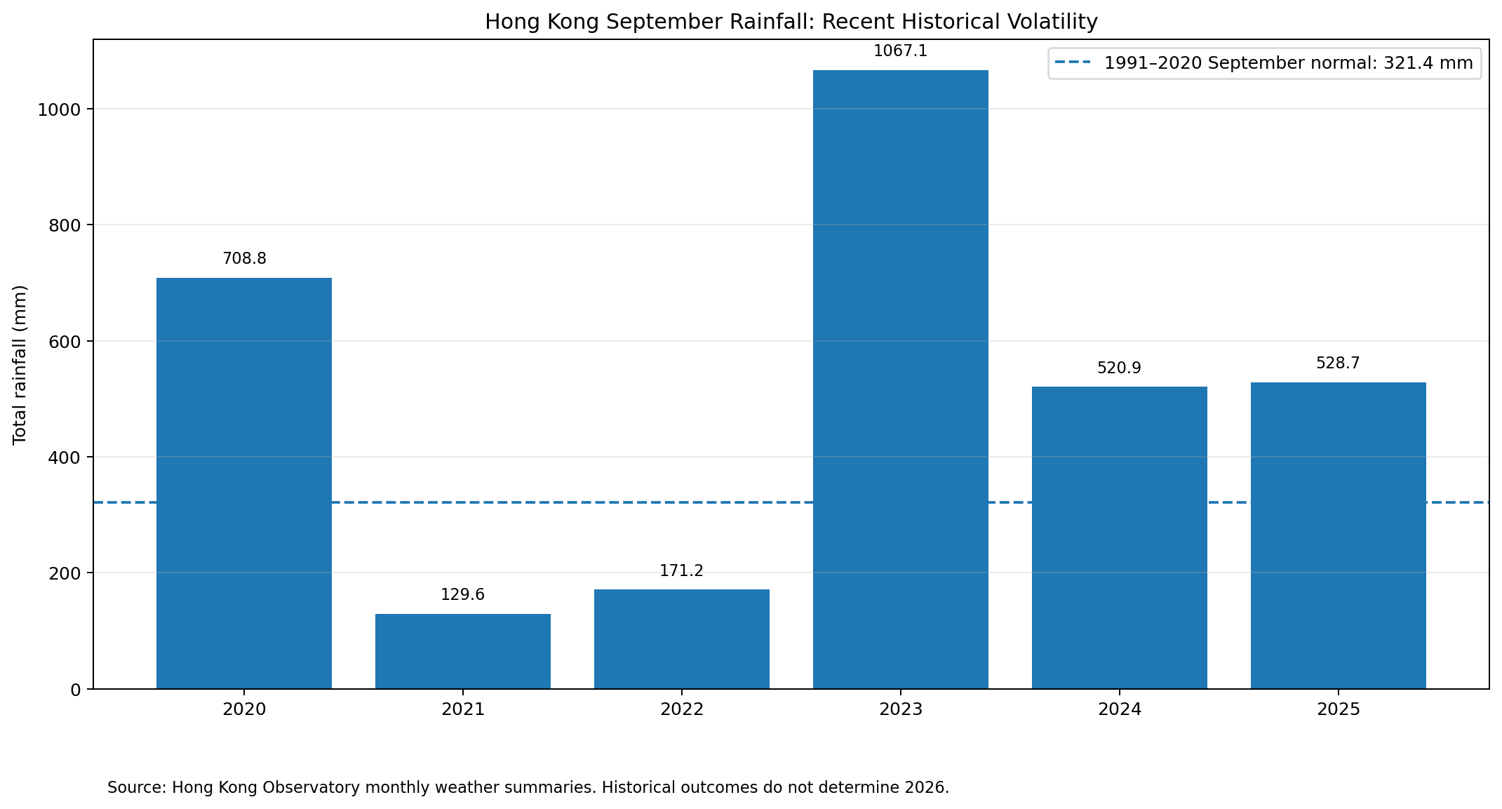 Hong Kong September rainfall totals from 2020 to 2025 compared with the 1991–2020 normal