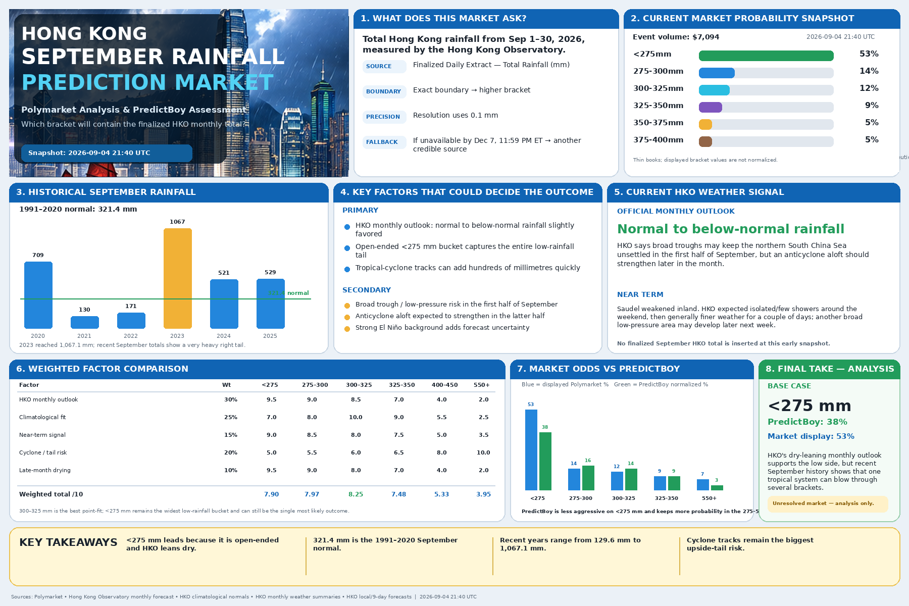 Hong Kong September 2026 rainfall prediction market summary with Polymarket odds, HKO outlook, historical rainfall, weighted scores, and PredictBoy probabilities
