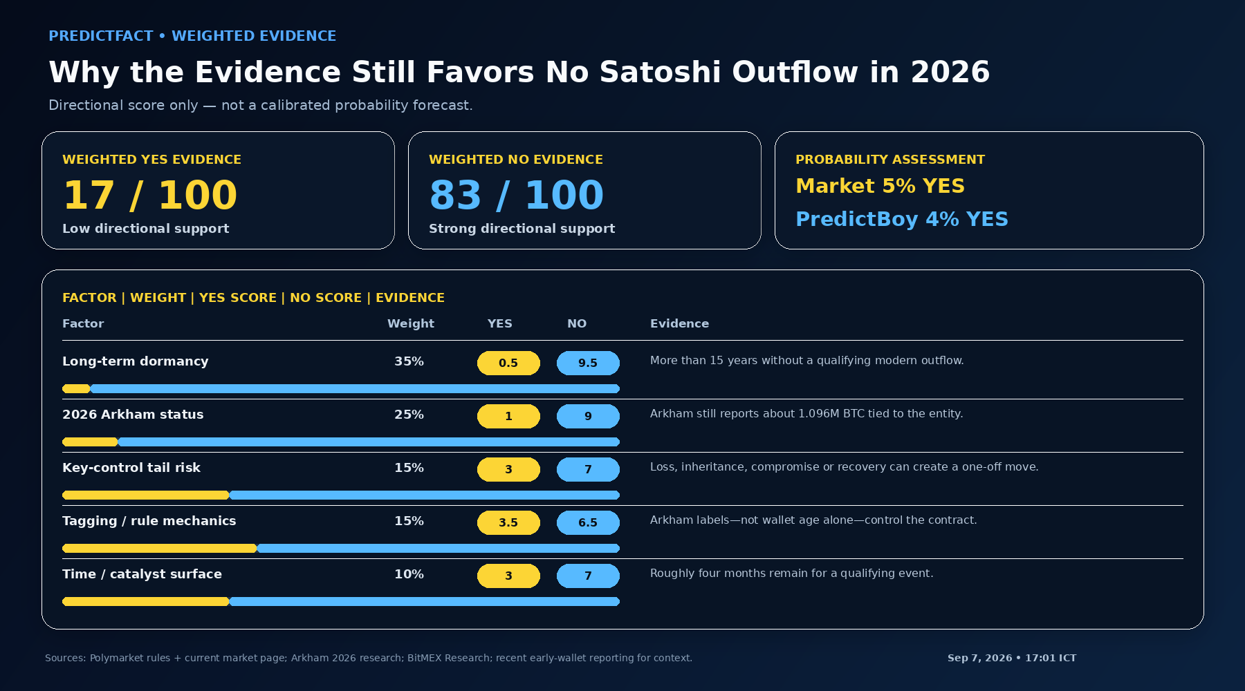 Weighted evidence chart comparing Yes and No scores for Satoshi moving Bitcoin in 2026