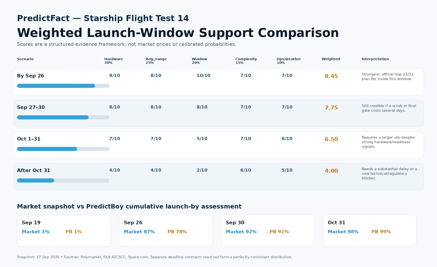 Weighted launch-window support comparison for Starship Flight Test 14
