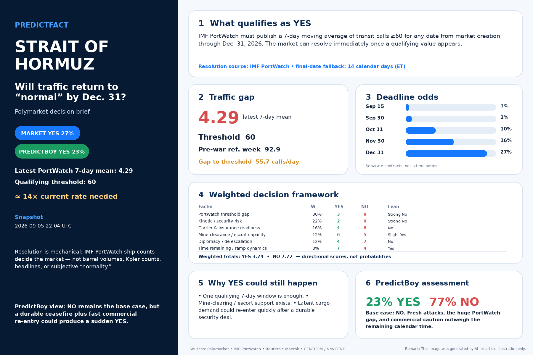 PredictFact decision brief showing the Strait of Hormuz Polymarket rules, 27% market Yes odds, 23% PredictBoy assessment, PortWatch threshold gap, and weighted factors.