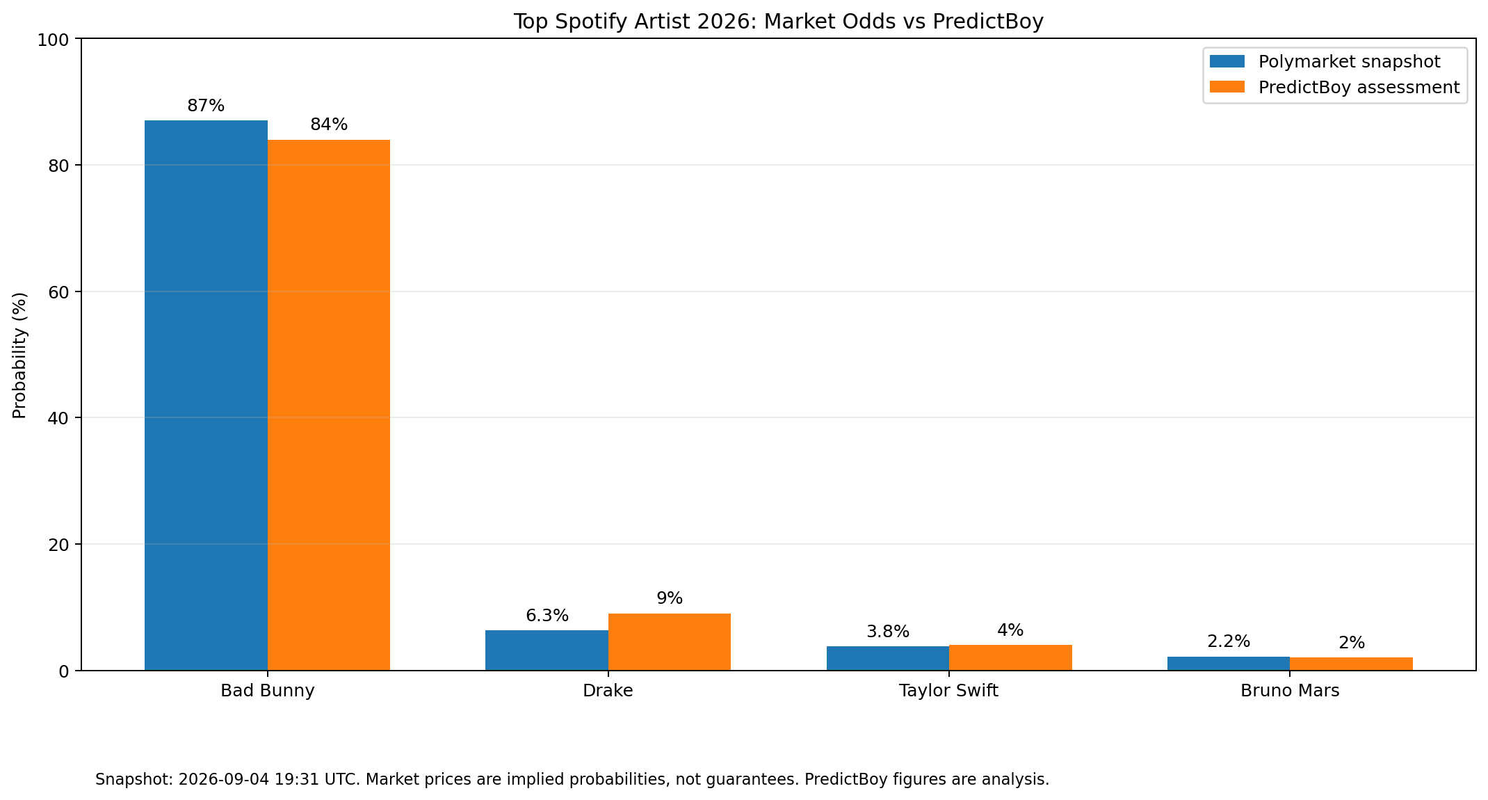 Market odds versus PredictBoy probability assessment for Top Spotify Artist 2026