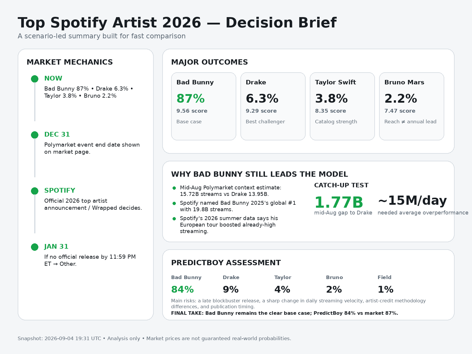 Top Spotify Artist 2026 summary dashboard showing Polymarket odds, PredictBoy probabilities, weighted scores, catch-up math, and resolution rules