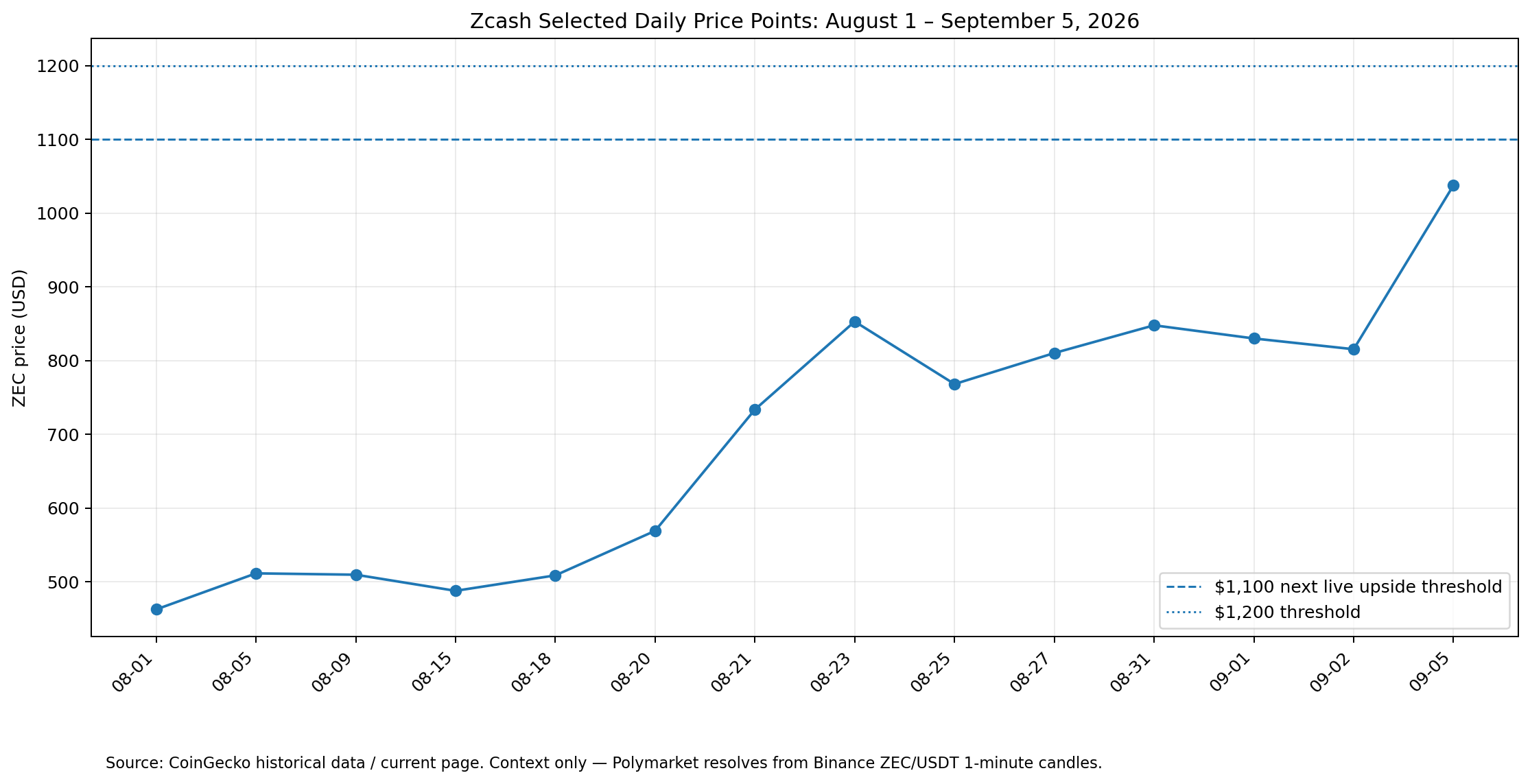 Selected Zcash daily price points from August 1 to September 5 2026 with 1100 and 1200 dollar thresholds