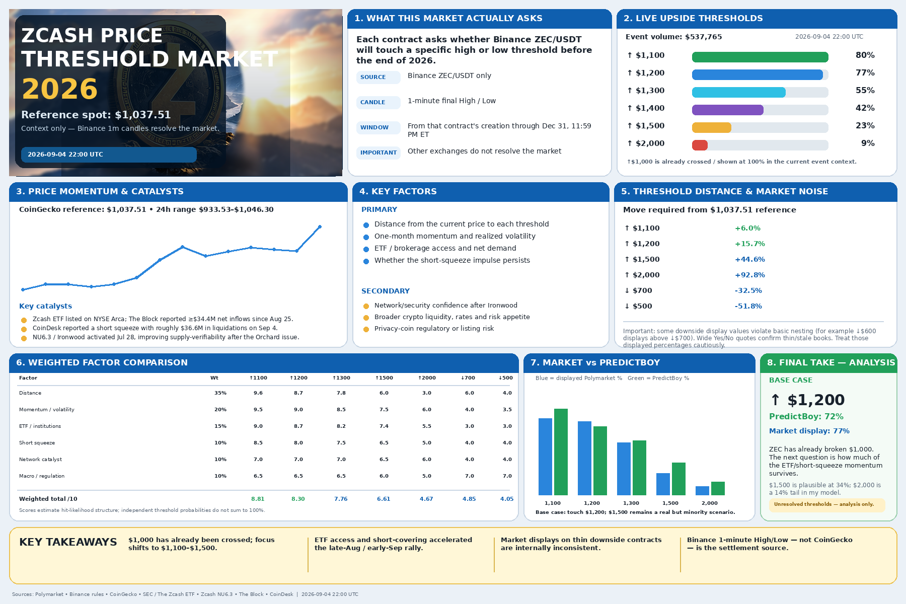 Zcash 2026 prediction market summary showing Polymarket threshold odds, Binance rules, ETF catalysts, weighted analysis, and PredictBoy probabilities