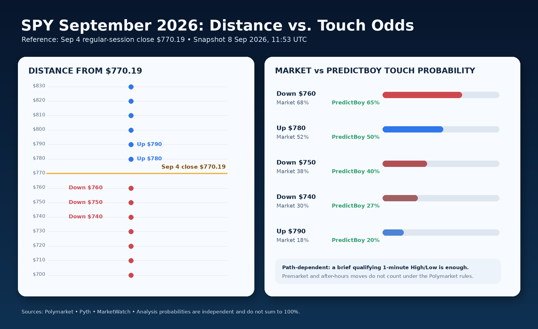 Chart showing SPY September 2026 price levels and market versus PredictBoy touch probabilities