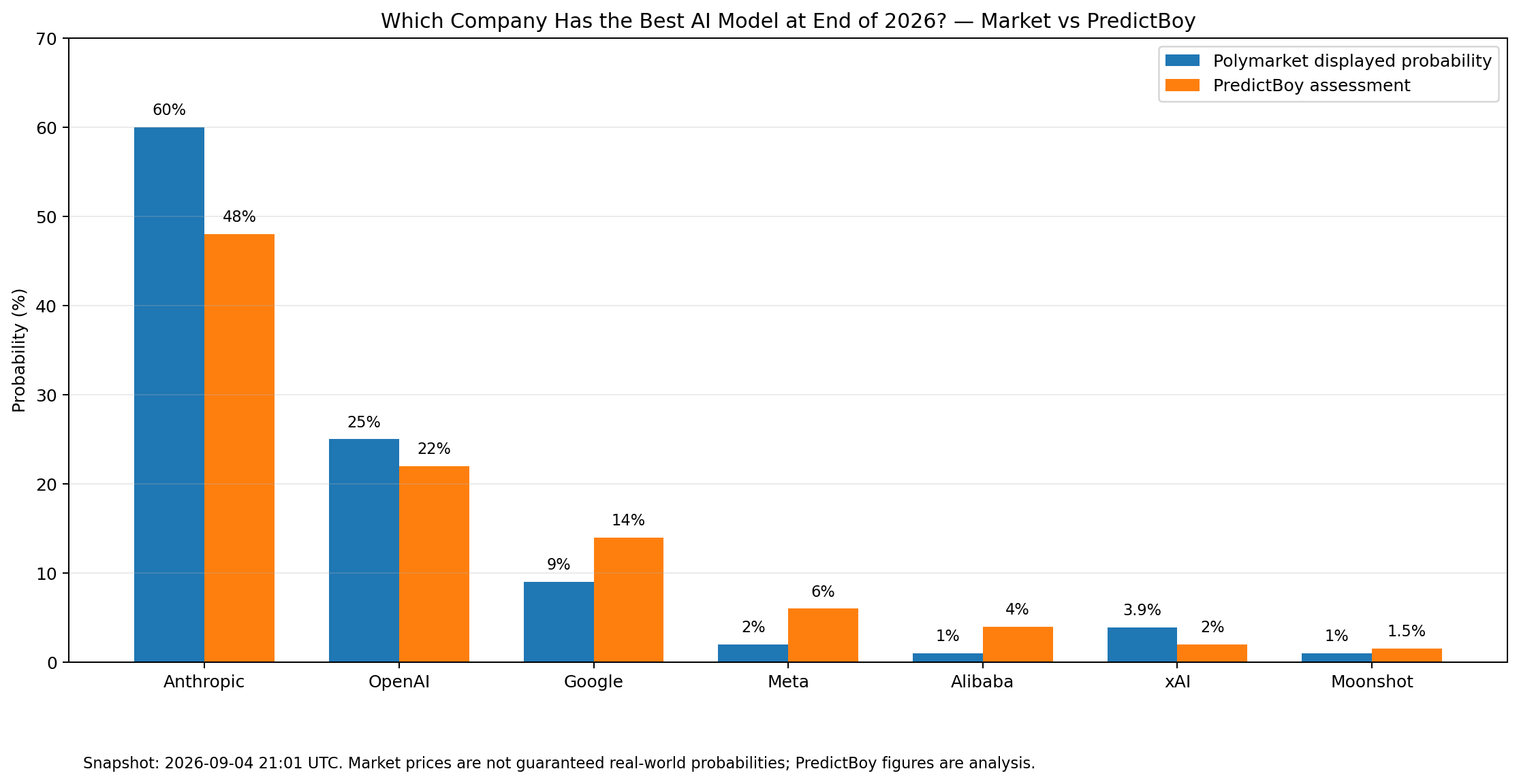 Polymarket displayed probabilities versus PredictBoy probability assessment for the best AI model at the end of 2026