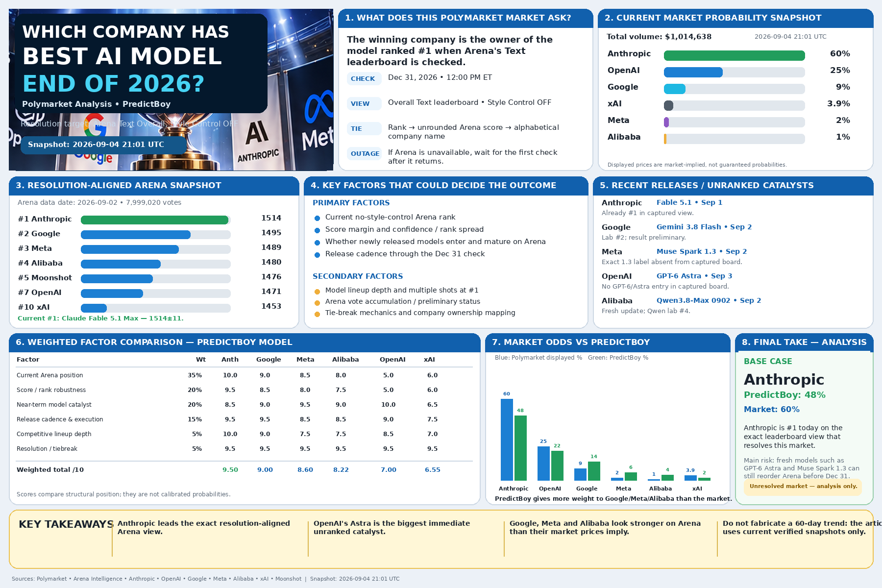 Summary dashboard for the best AI model end of 2026 market showing Polymarket odds, Arena rankings, release catalysts, weighted scores, and PredictBoy probabilities