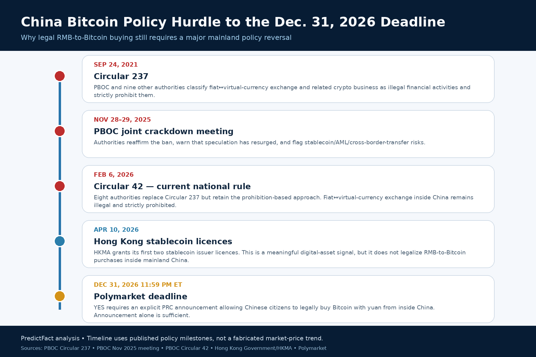 Timeline of China Bitcoin and virtual currency policy from the 2021 ban to the 2026 Polymarket deadline