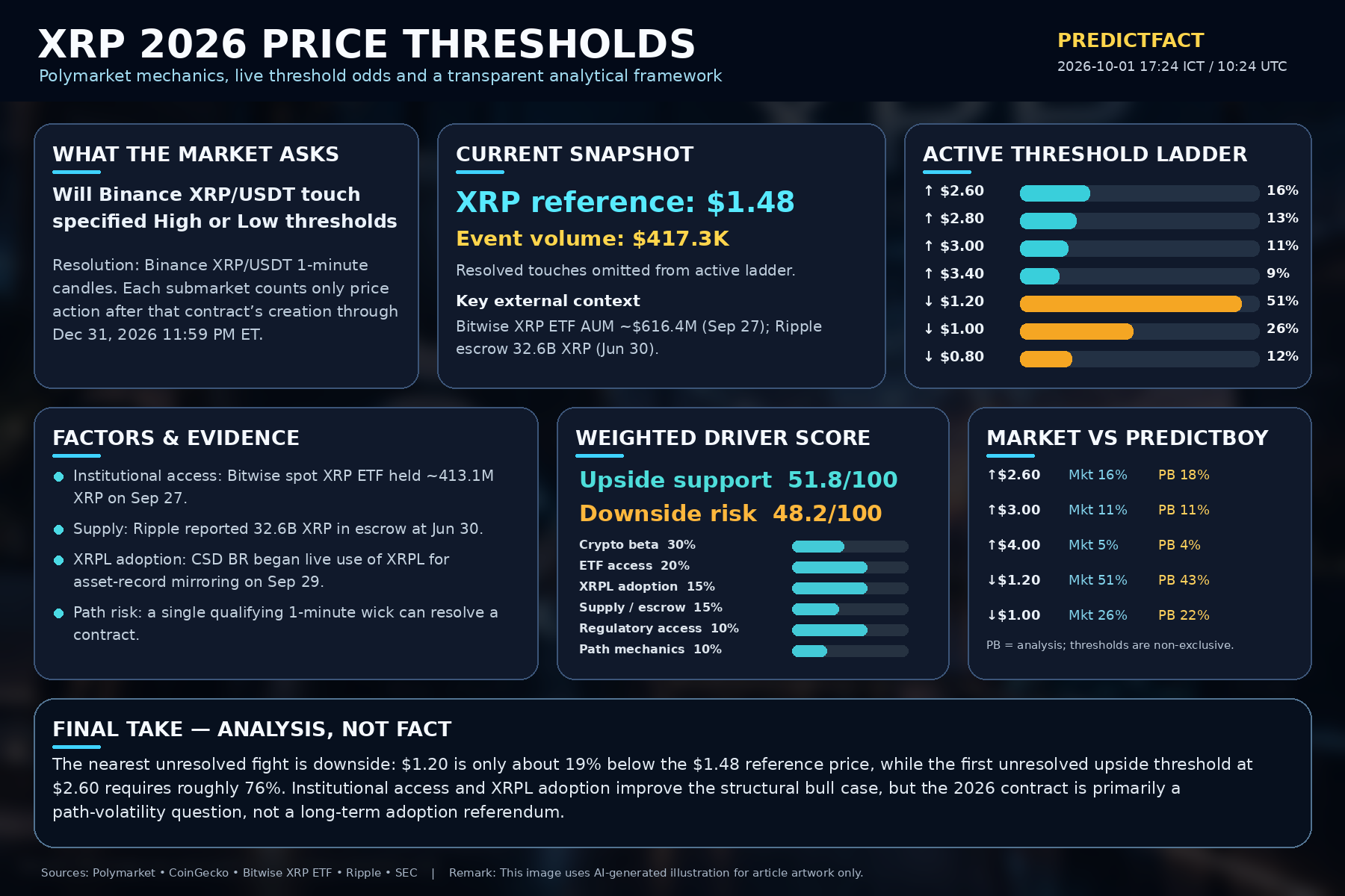 PredictFact XRP 2026 dashboard showing reference price, Polymarket thresholds, Binance resolution mechanics, institutional evidence and analytical estimates