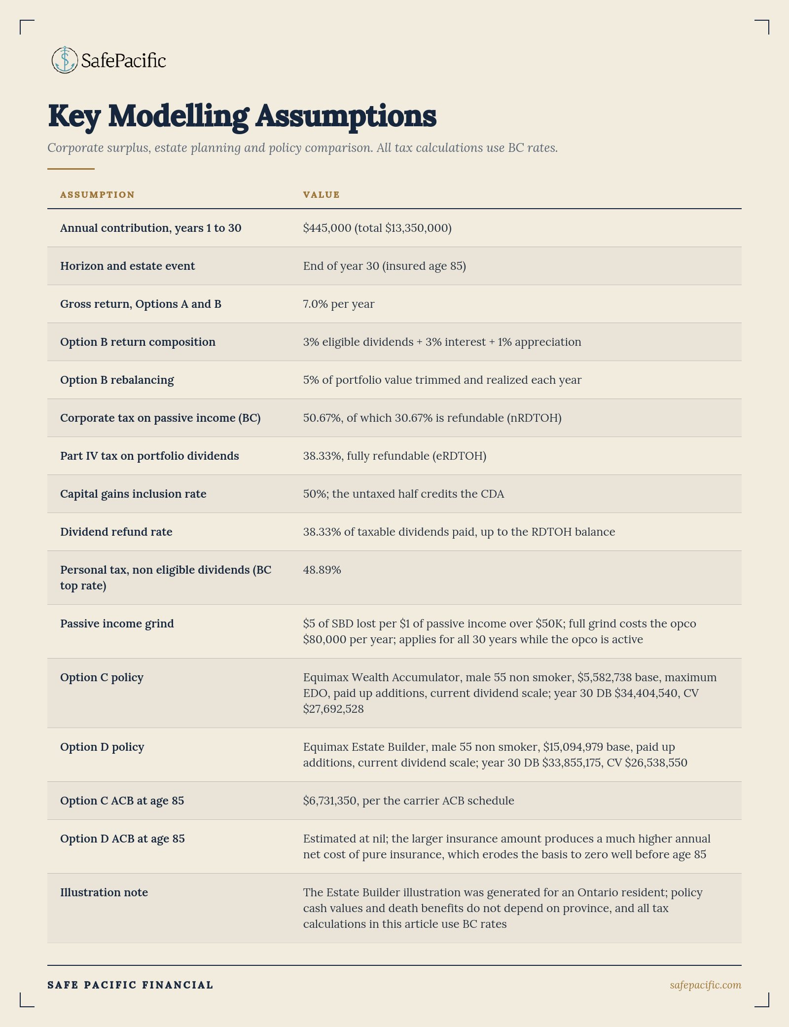 A Safe Pacific Financial chart highlights key modelling assumptions for wealth management, estate tax strategy, and infinite banking in Canada.