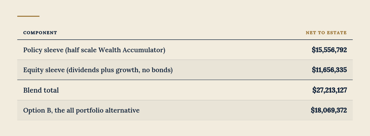 Table for business owners: Safe Pacific Policy Sleeve $15.6M, Equity Sleeve $11.7M, Blend $27.2M, Option B $18.1M; Infinite Banking estate tax planning insights with bespoke Canadian life insurance.