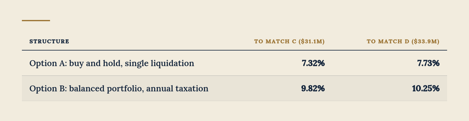 Safe Pacific Financial table: estate tax strategies—Infinite Banking vs diversified portfolio for affluent Canadian families. C: $31.1M, D: $33.9M.