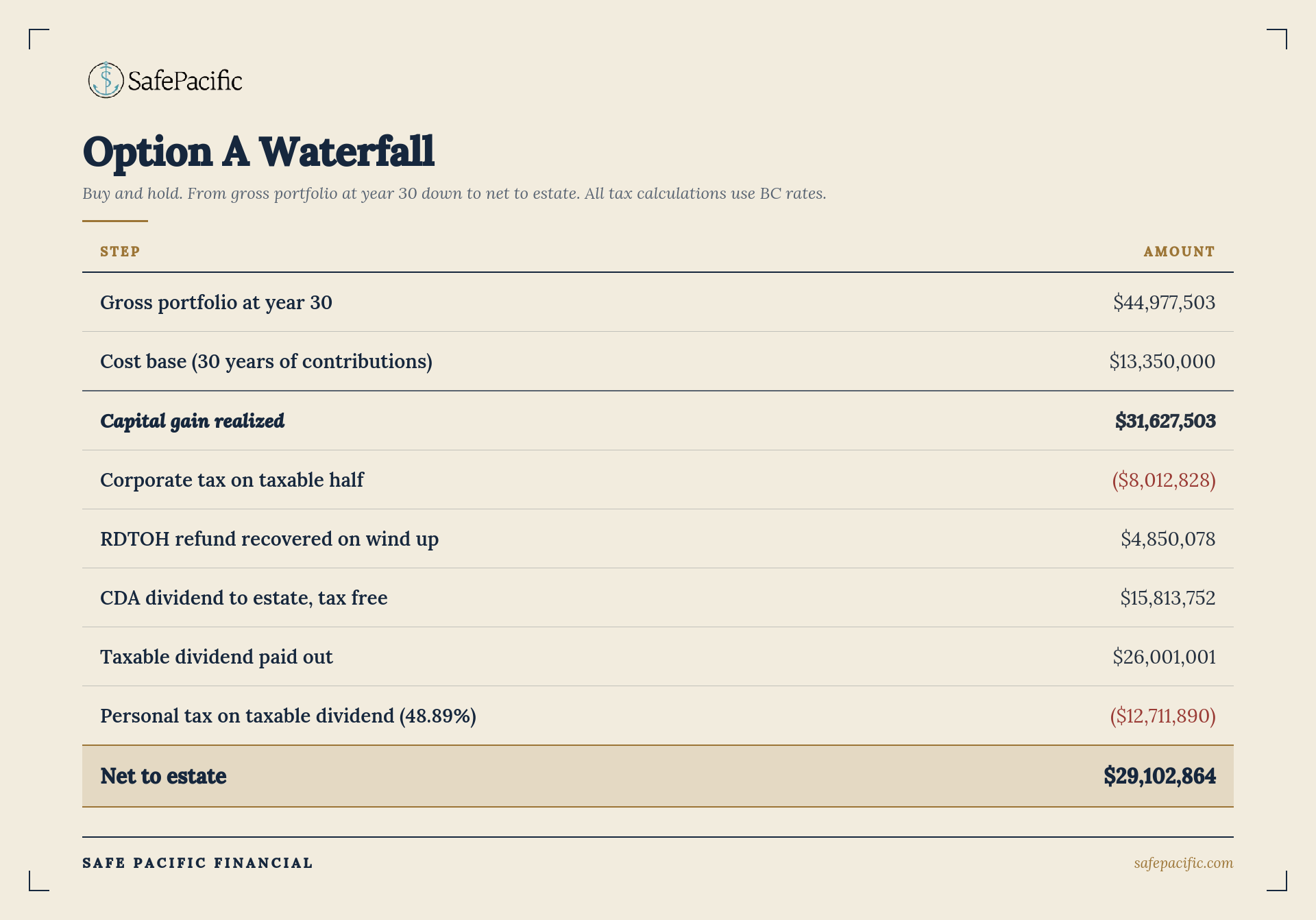 A Safe Pacific Financial Option A Waterfall table outlines estate tax, dividends, and $29M net to heirs using infinite banking.