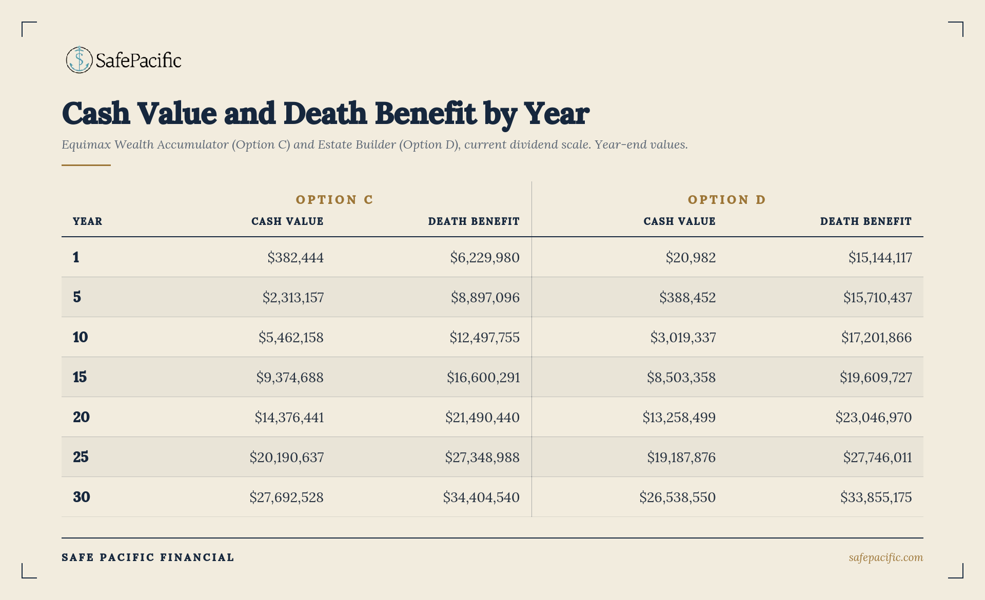Safe Pacific Financial comparison table of cash value and death benefit for bespoke Canadian life insurance, infinite banking, estate tax.
