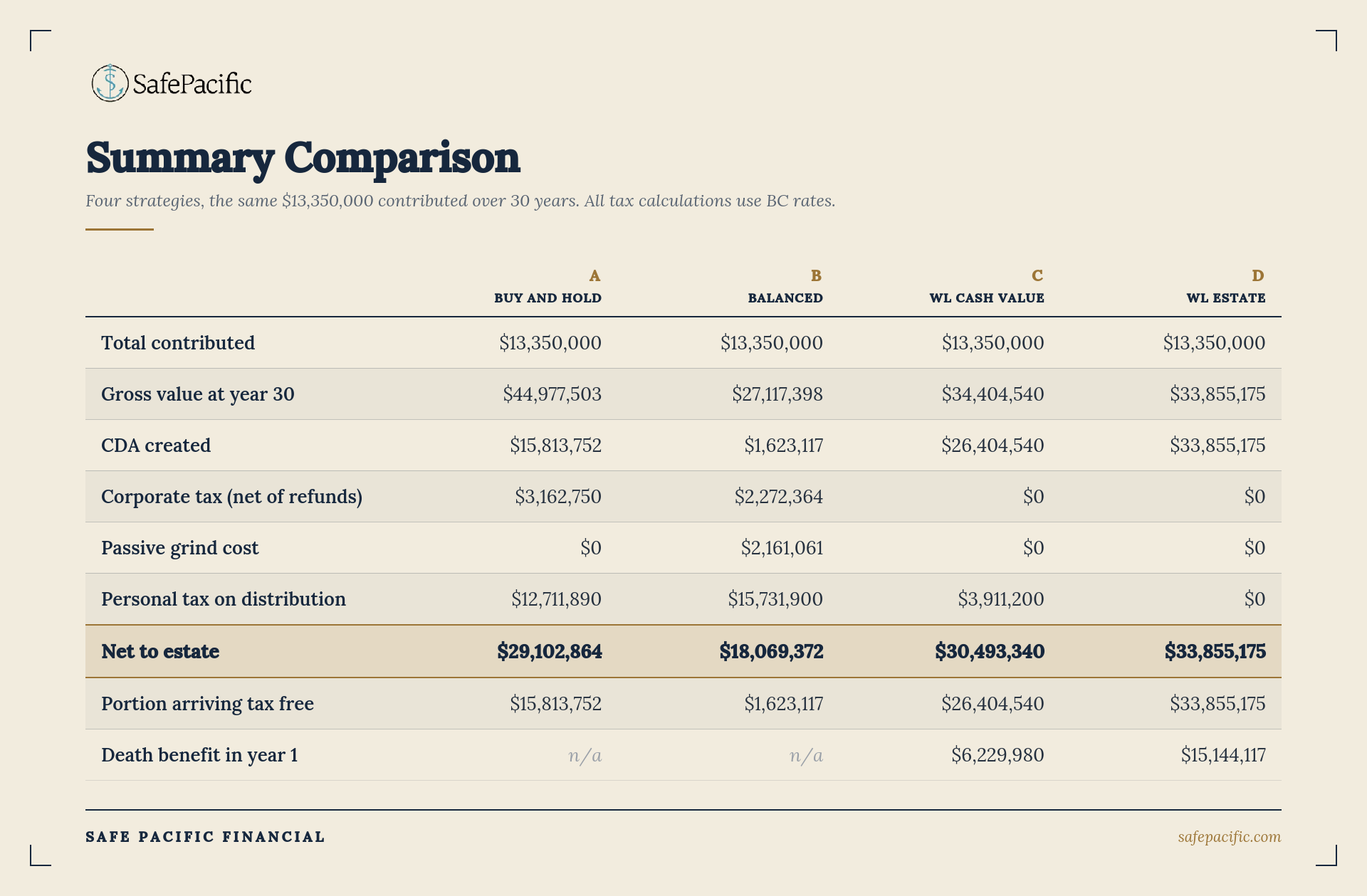 A Safe Pacific Financial wealth strategy table compares Buy and Hold, Balanced, Infinite Banking, and WL Estate for affluent Canadians.