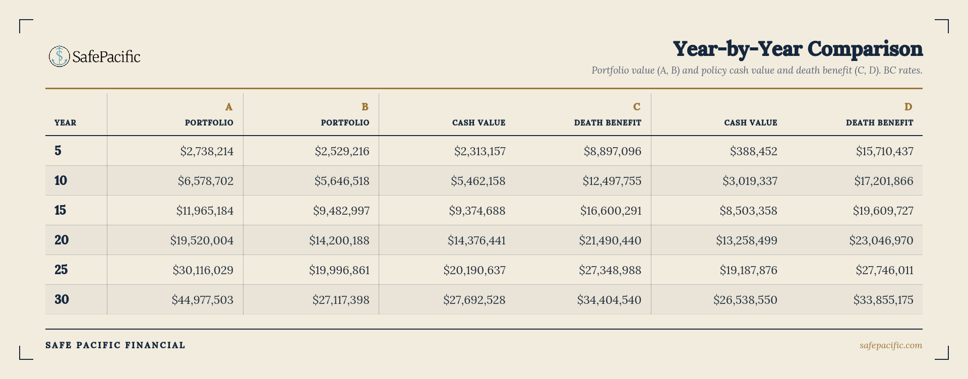 Safe Pacific Financial chart contrasts wealth management outcomes, infinite banking values, and bespoke Canadian life insurance over 30 years.