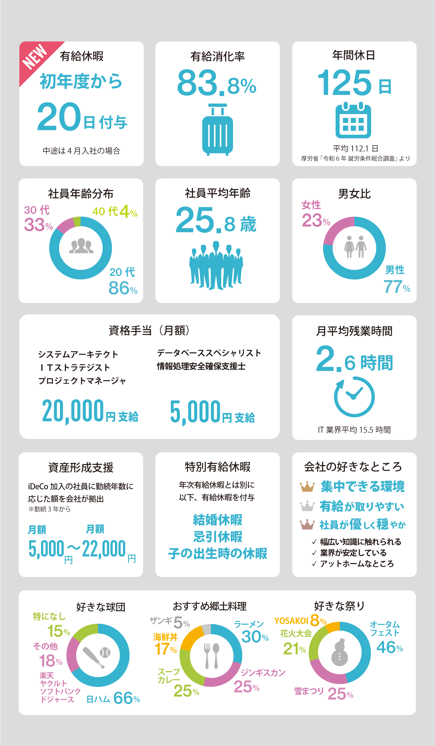 シグマの各種データ