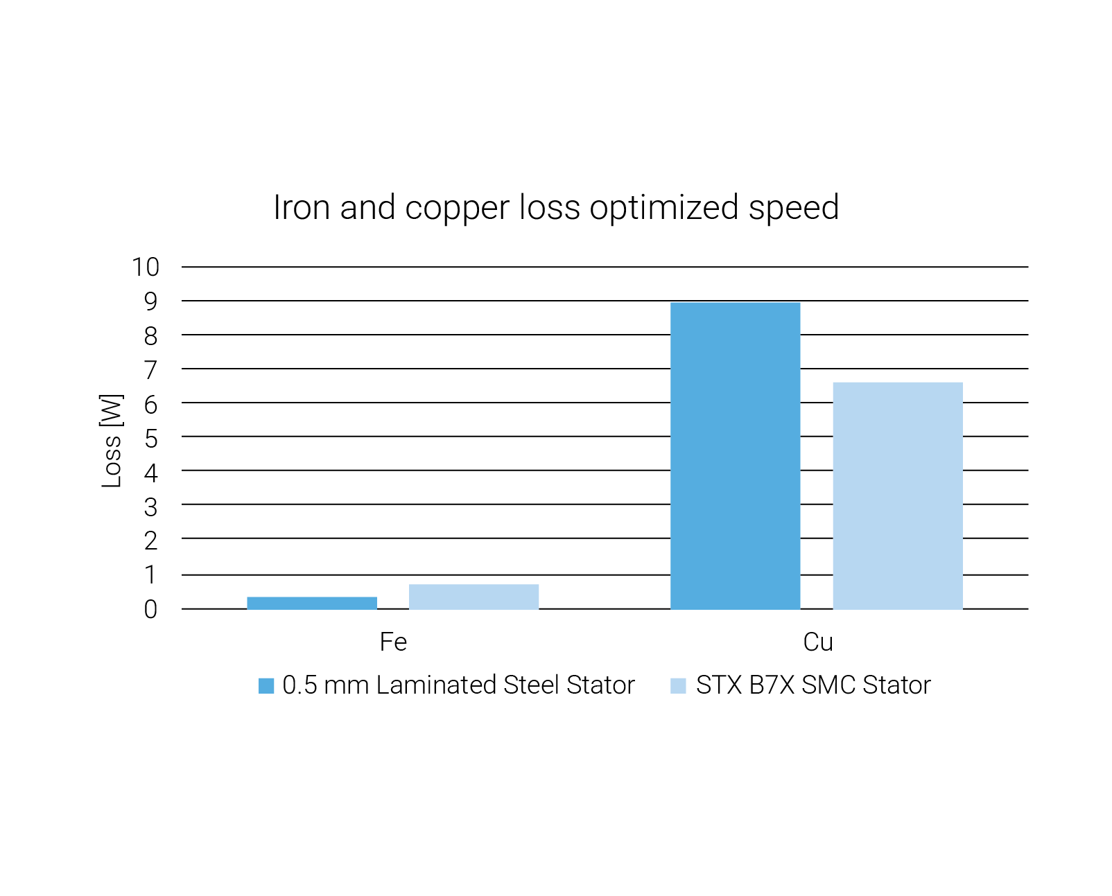 Table showing Soft Magnetic Composites Iron and copper loss with optimized speed