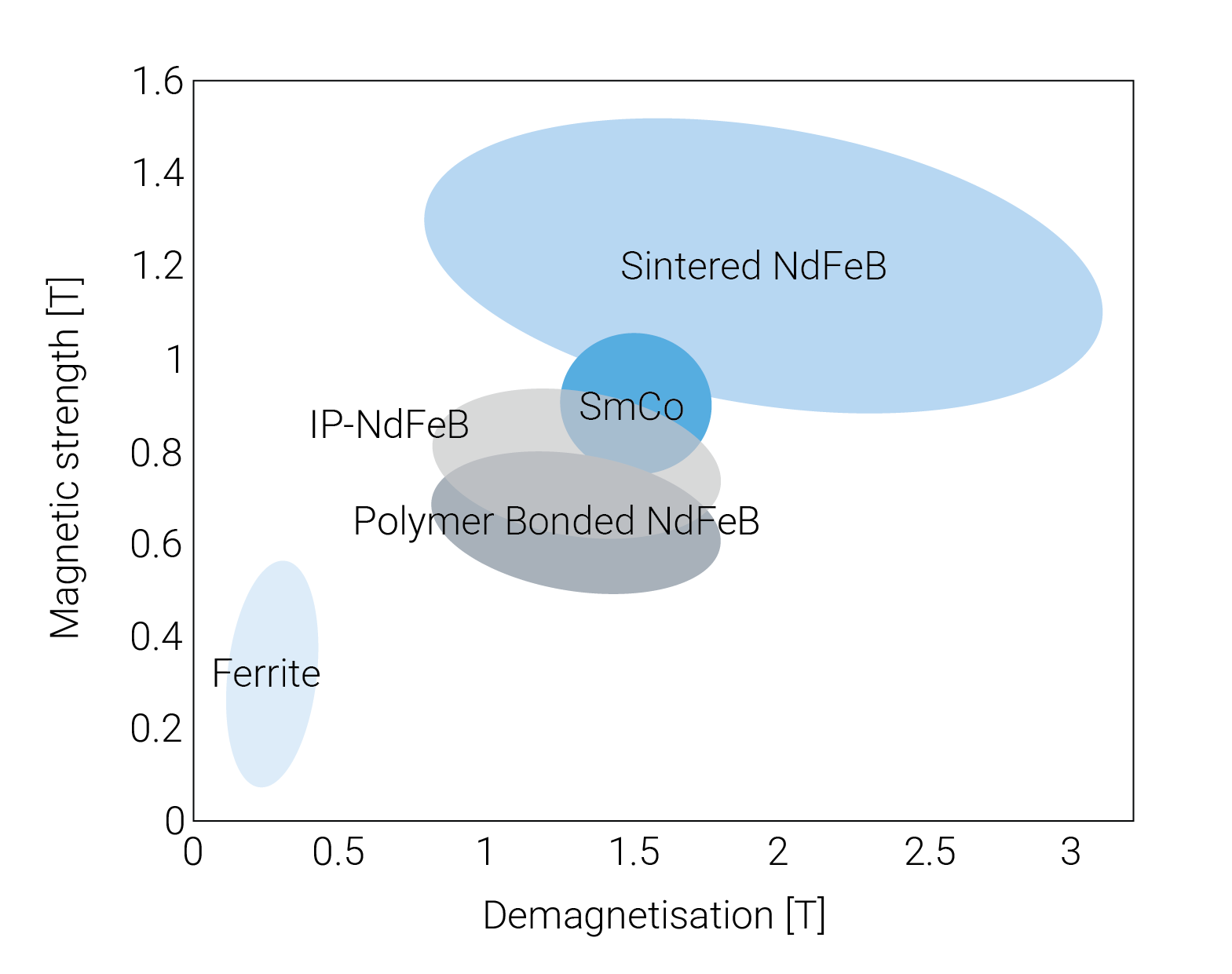 Graph of Permant Magnet Advantages
