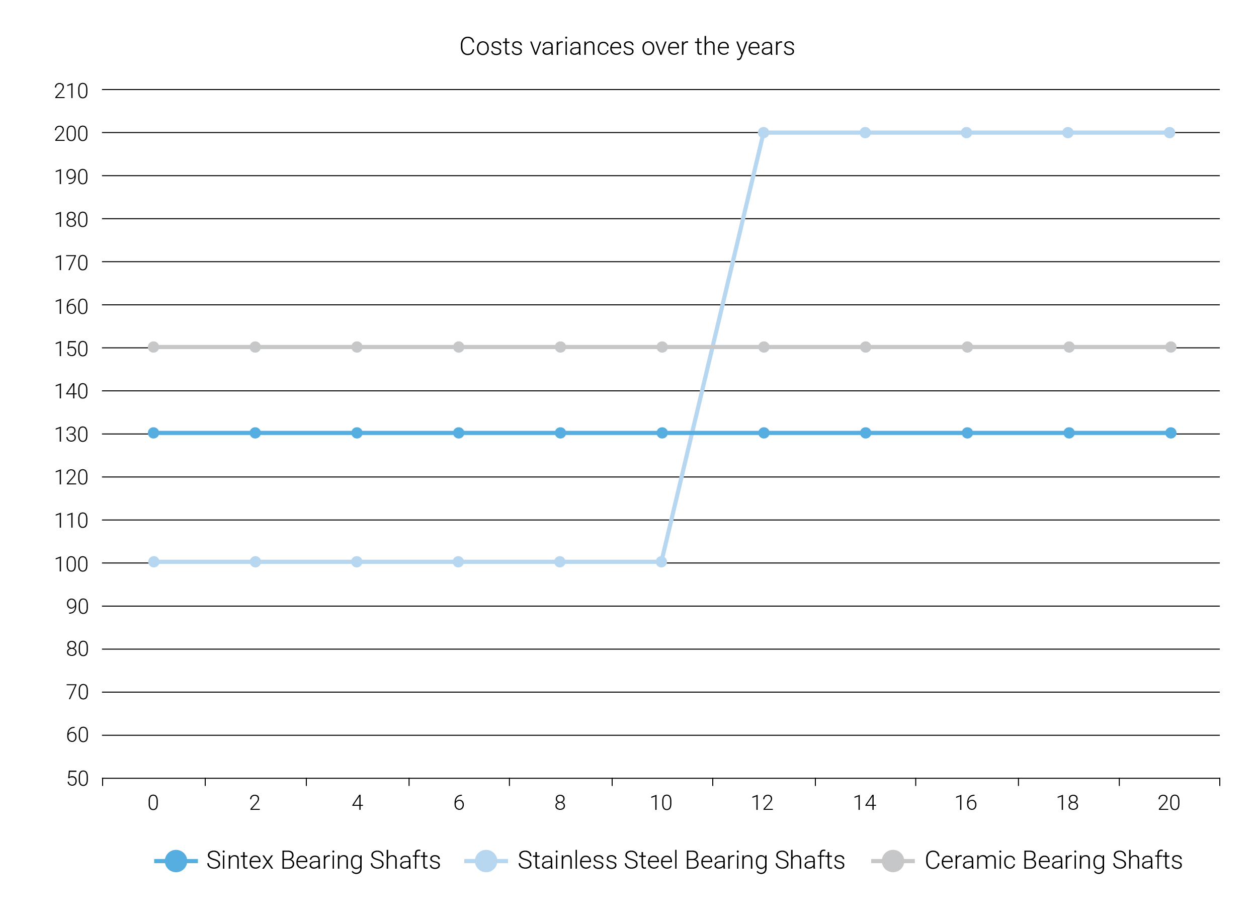 Graph of Shaft Bearing Components Costs of operation