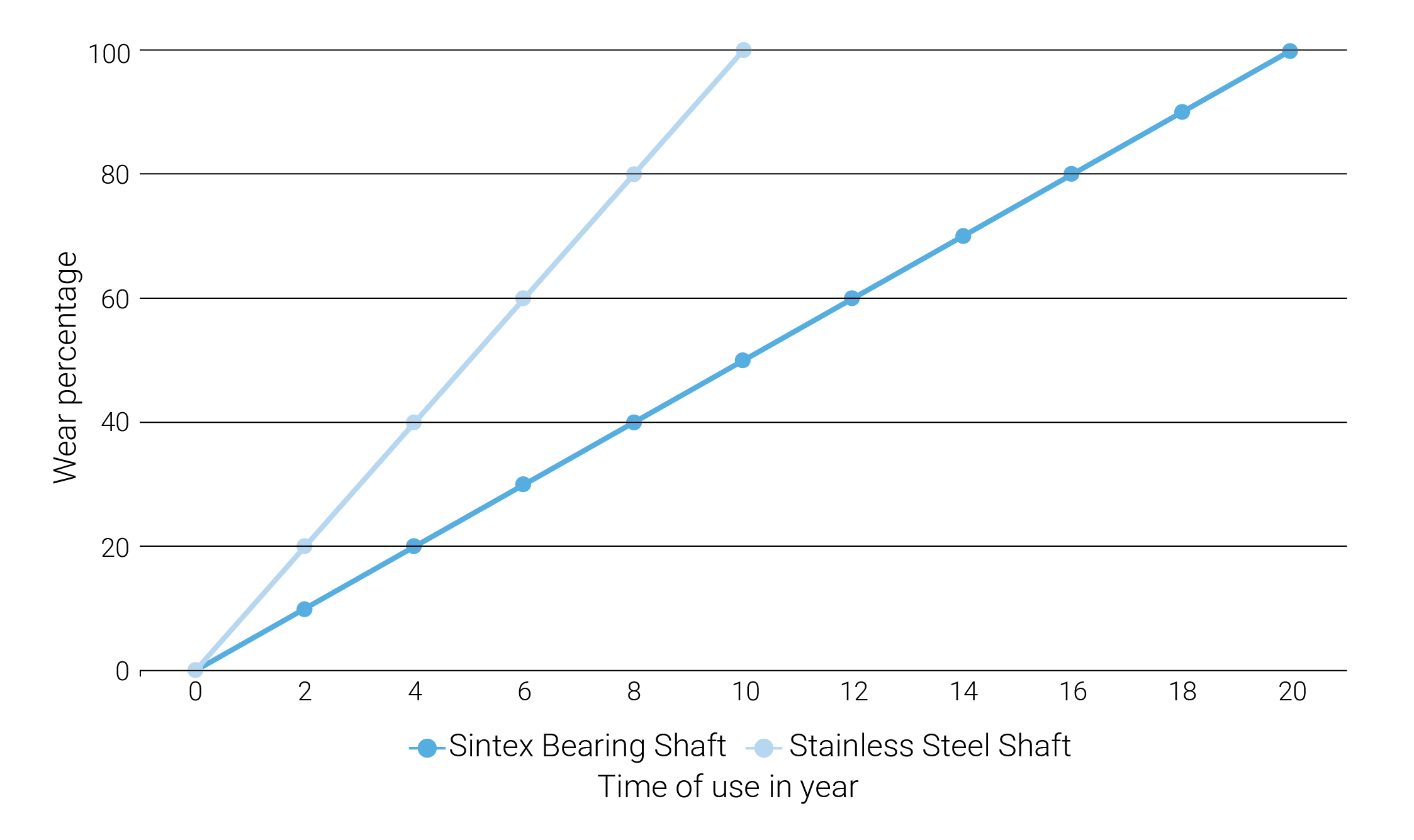 Graph of Shaft Bearing Components Long service life